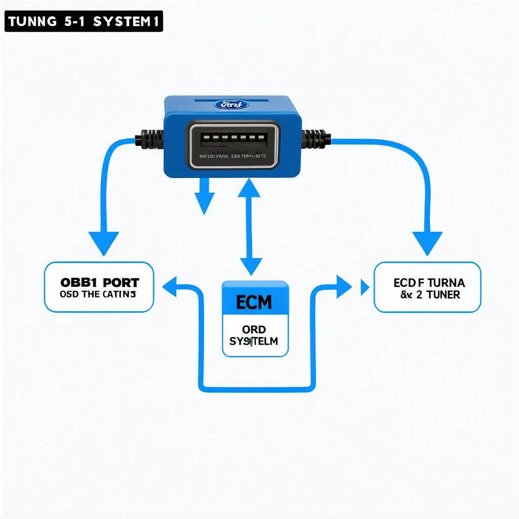 Ford OBD 1 Custom Tune: Unleash Your Engine’s Potential