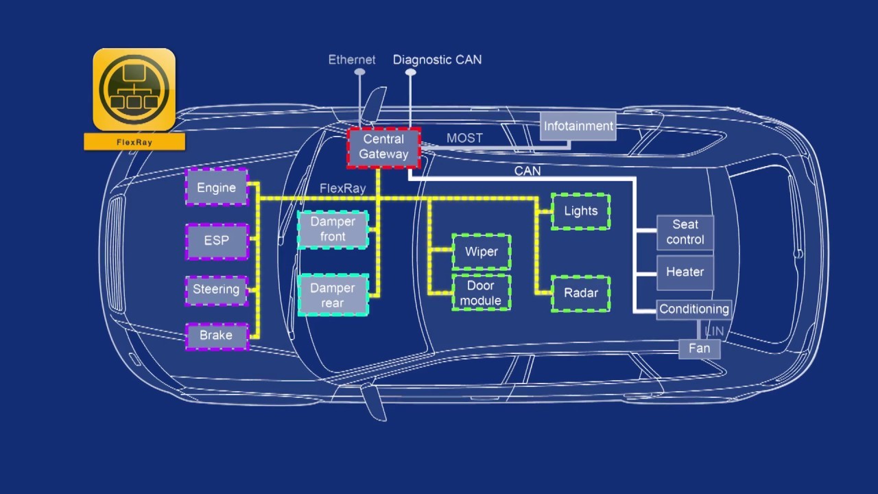 CAN BUS System Architecture