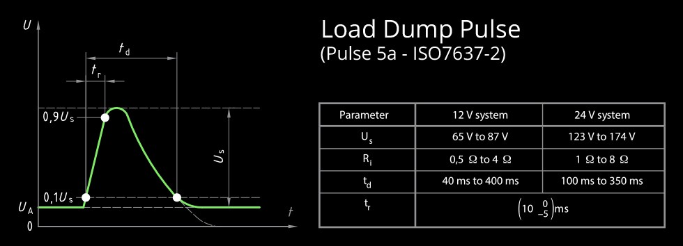 Diagram illustrating a load dump pulse, showing a sharp voltage spike followed by a decay, emphasizing the stress it places on vehicle electronics.