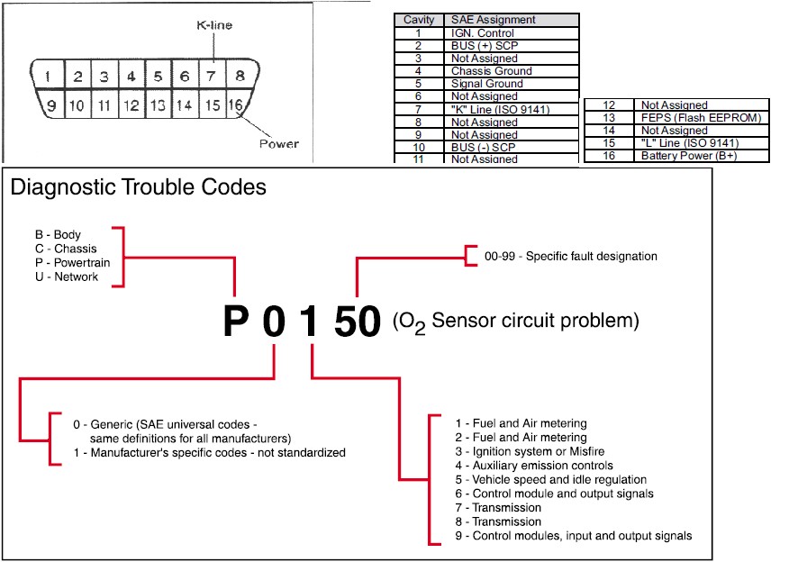 OBD II Connector Diagram for Automotive Diagnostics