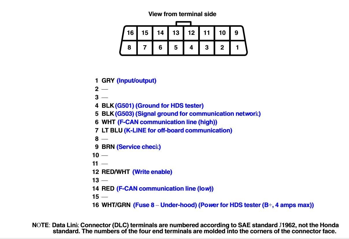 OBD2 port pinout diagram for automotive diagnostics and troubleshooting.