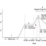 A graph representing the catalyst drive cycle with speed and time plotted in a line graph. (Honda version)