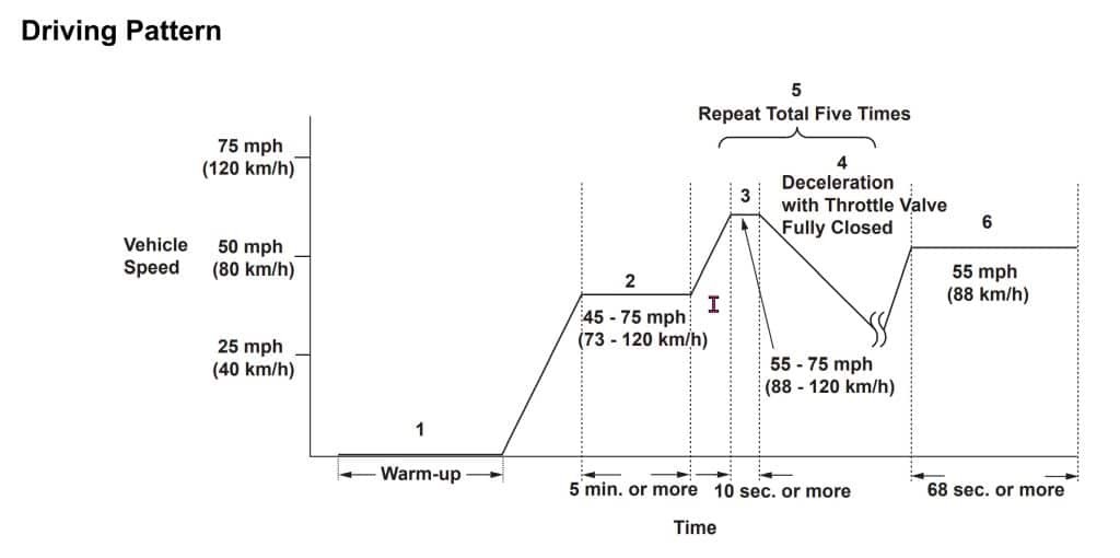 A graph representing the catalyst drive cycle with speed and time plotted in a line graph. (Honda version)