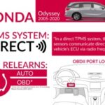 Honda Odyssey Infographic