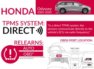 Honda Odyssey Infographic