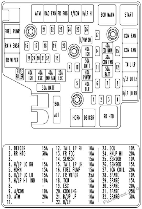 Hyundai Santa Fe Engine compartment fuse box diagram (2007, 2008, 2009)