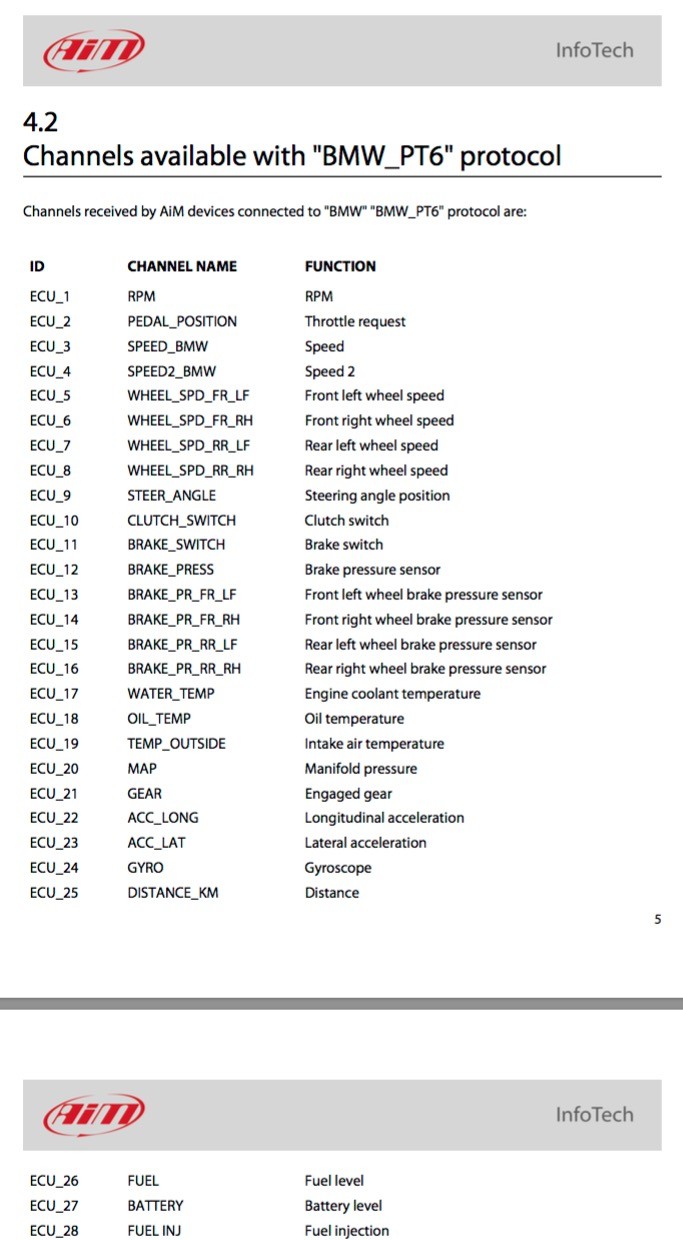 AIM Solo DL Channel List showing extensive data points