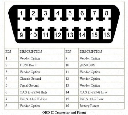 OBD2 Port Pinout for 2012 Range Rover Sport showing pin 16 for battery voltage and pin 4 for ground