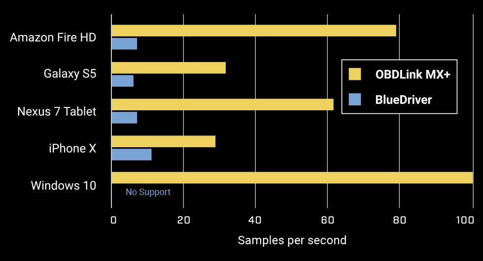 Graph displaying a high sampling rate OBD data stream, showcasing smooth and detailed data points.